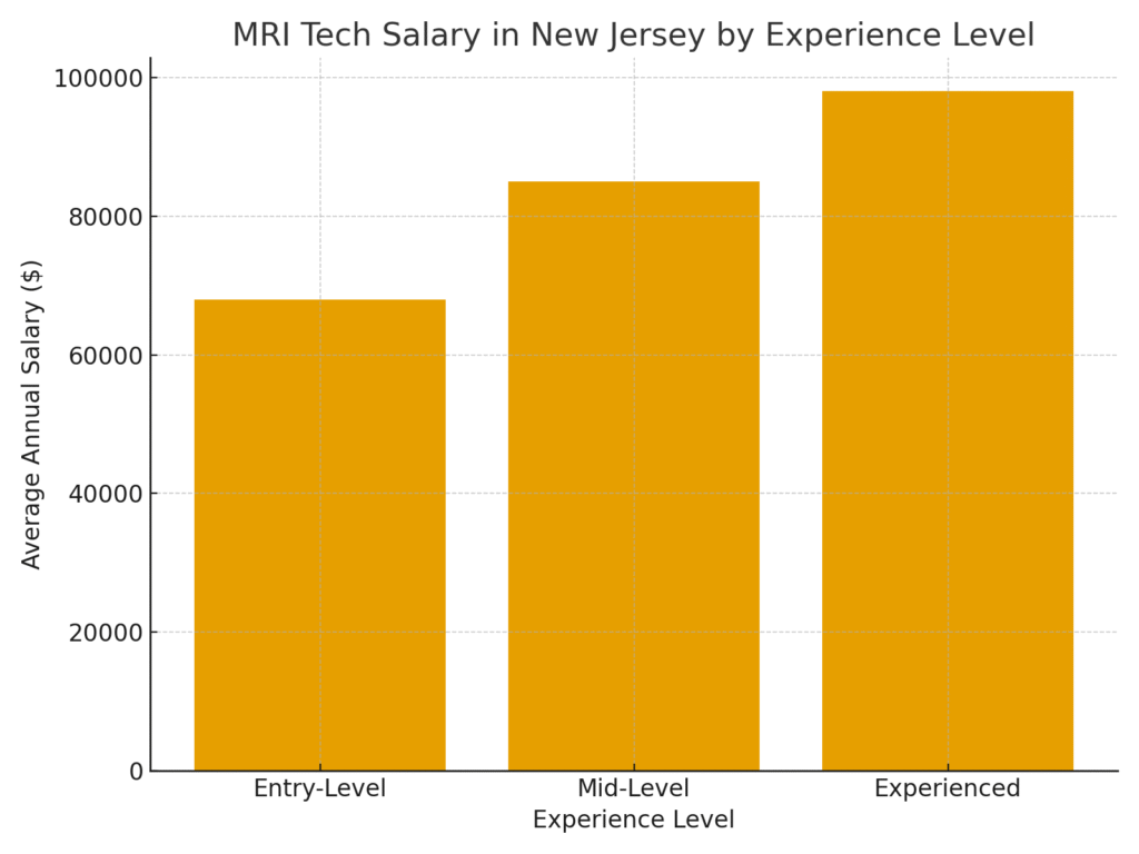 mri-tech-in-new-jersey salary
