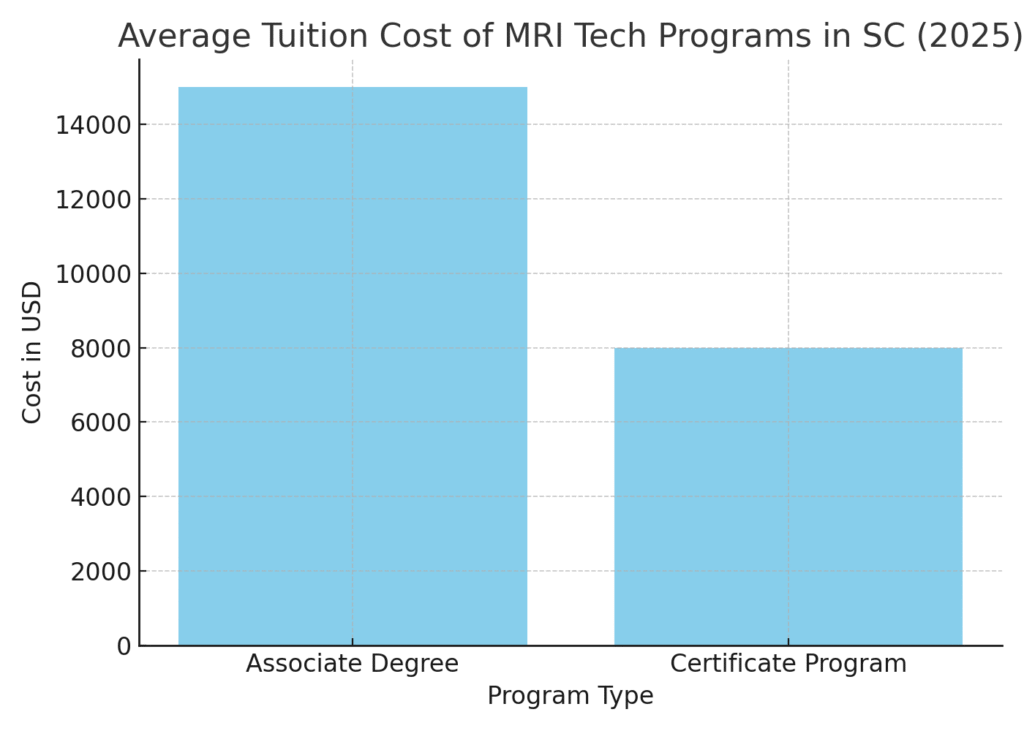 Average Tuition Cost of MRI Tech Programs in SC