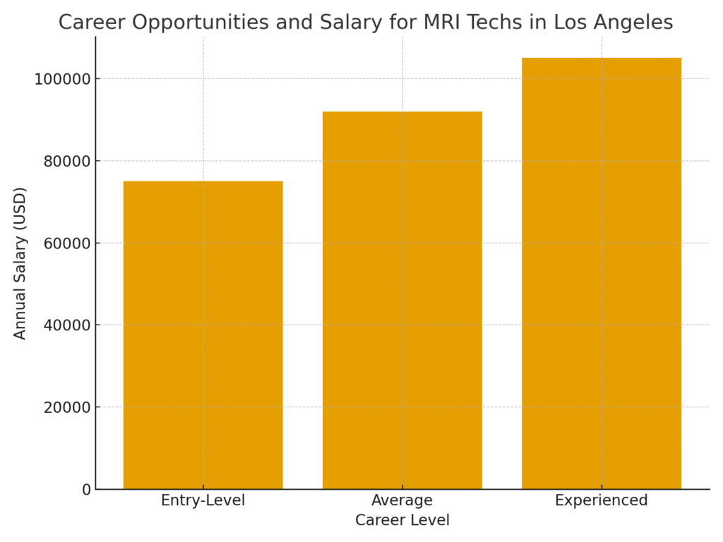 Career Opportunities and Salary for MRI Techs in Los Angeles (2025)