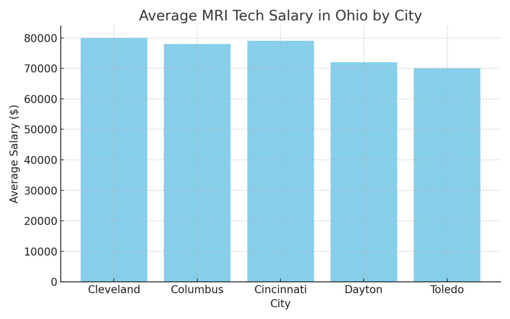 Average MRI Tech Salary in Ohio by City