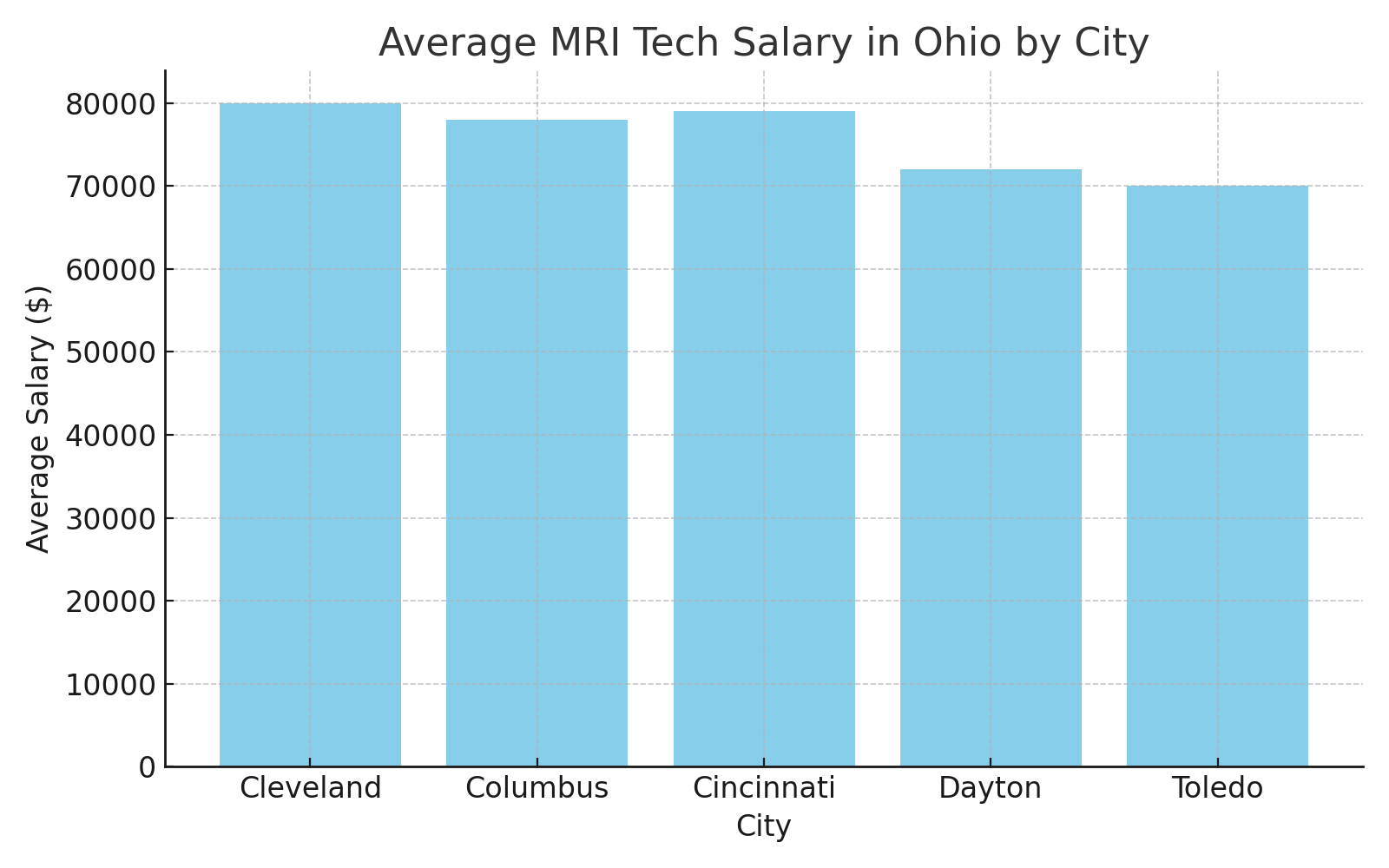 How to Become an MRI Tech in Ohio – Education, Salary