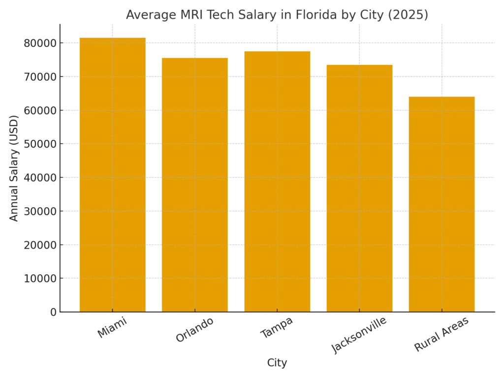 Download MRI Tech Salary by City Graph