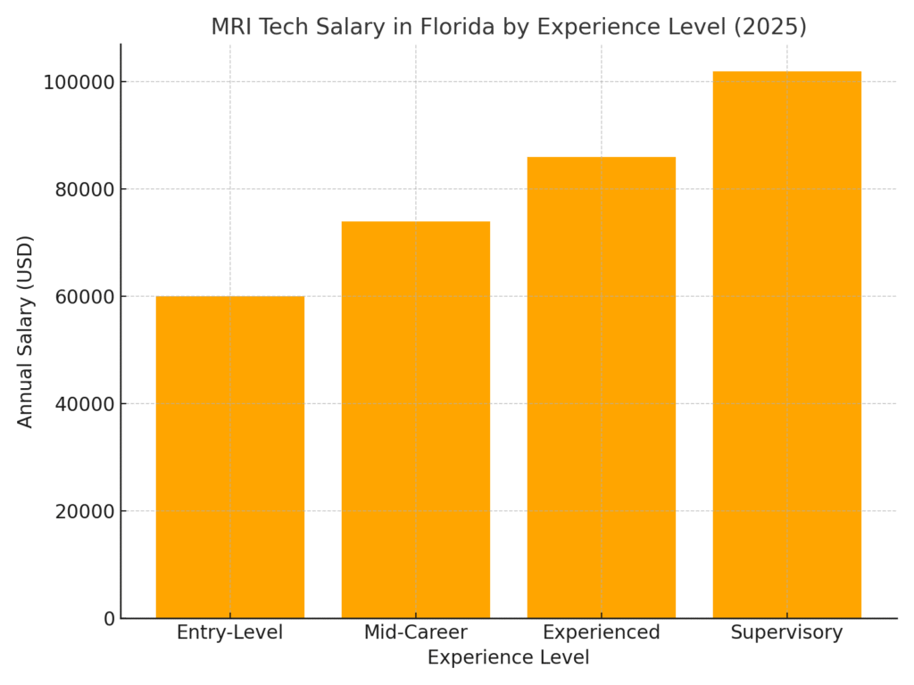 Download MRI Tech Salary by City Graph