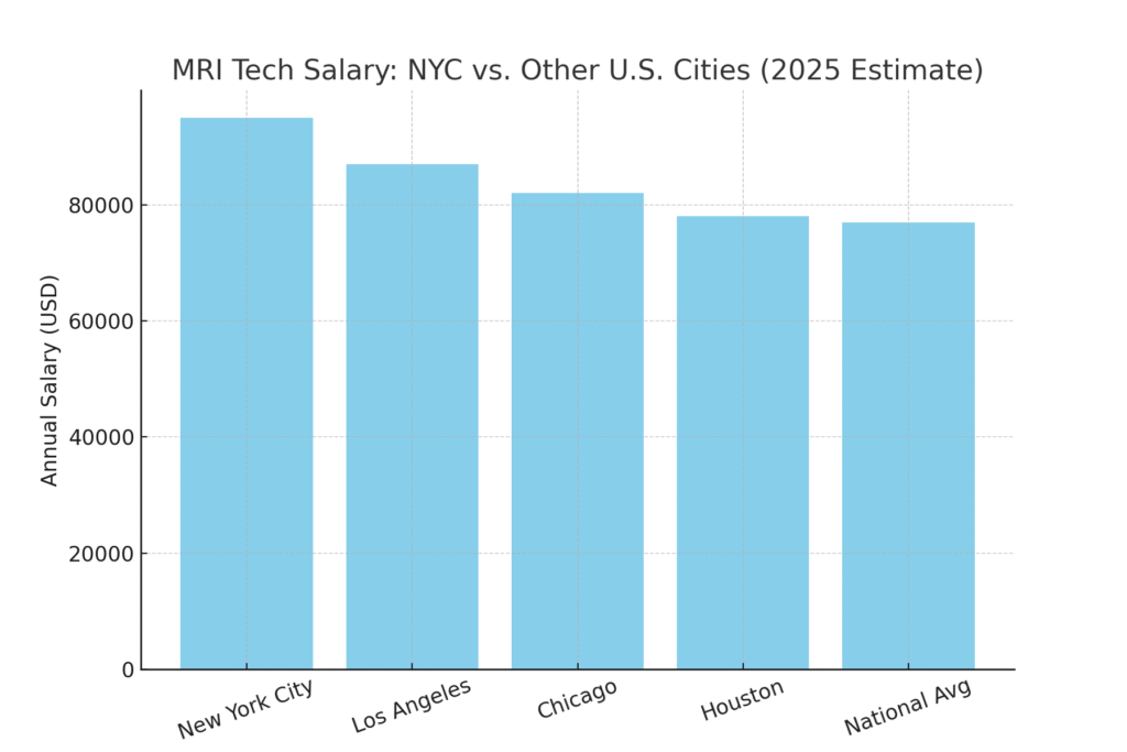 MRI Tech Salary NYC vs other cities