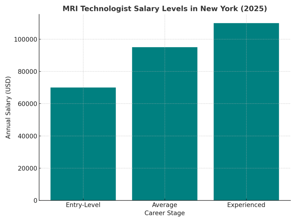 MRI Technologist Salary Levels in New York (2025)