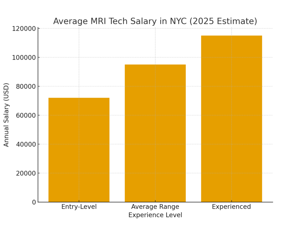 MRI Tech Salary NYC