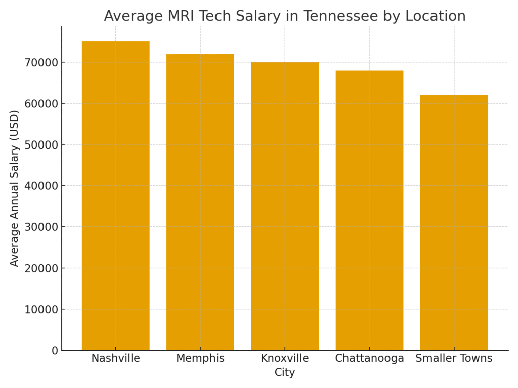 How to Become an MRI Tech in Tennessee