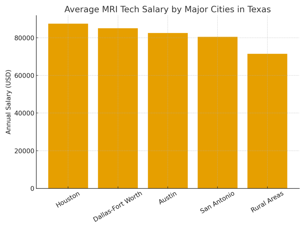 MRI Tech Salary in Texas by Experience Level