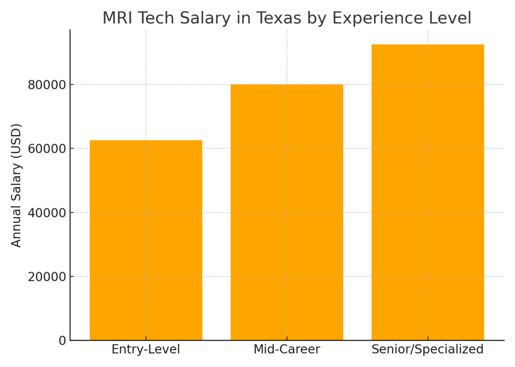 MRI Tech Salary by Major Cities in Texas