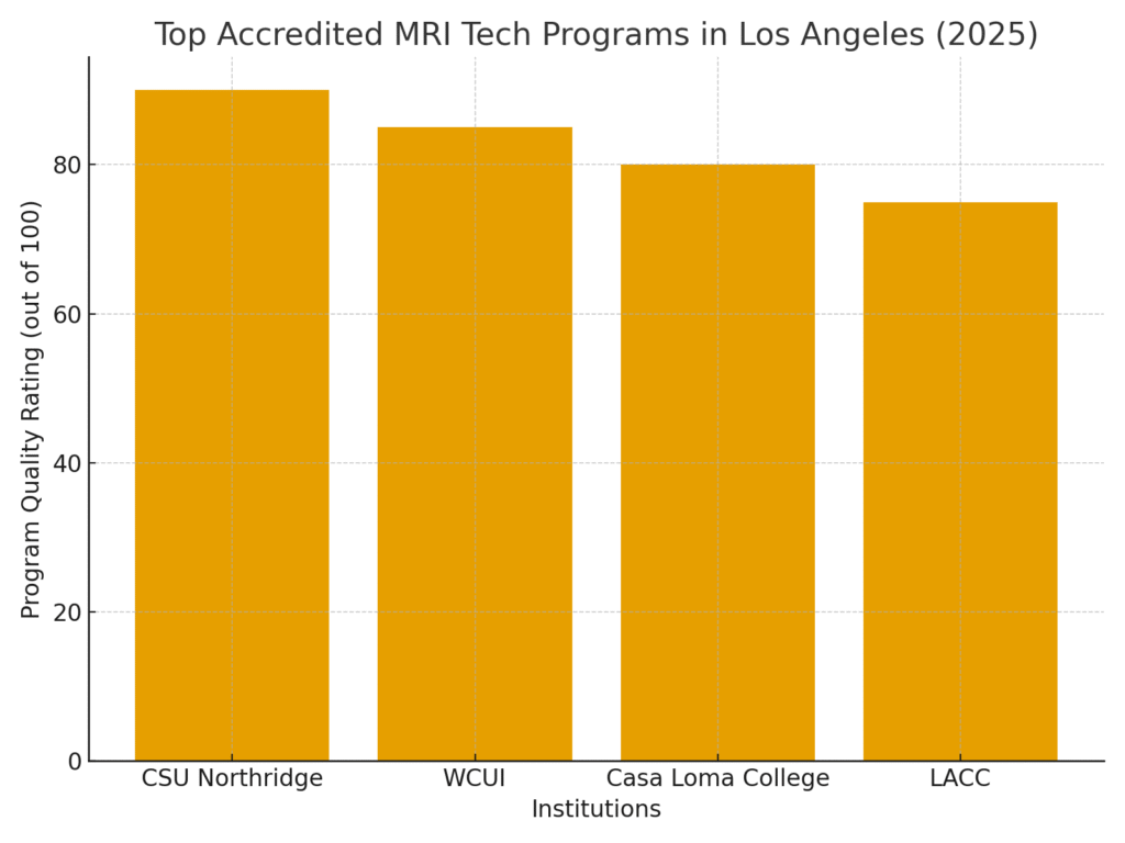 Top Accredited MRI Tech Programs in Los Angeles (2025)