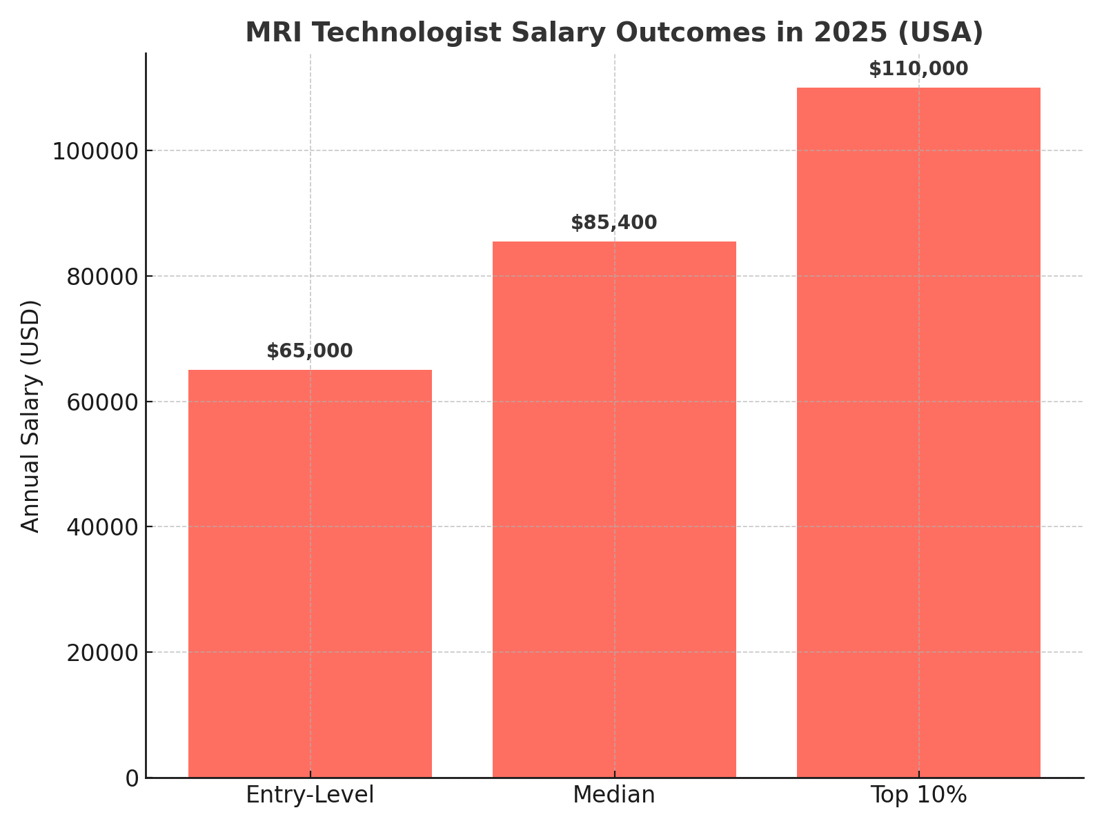 Accredited MRI Tech Programs 2025 | Salary & Career Guide