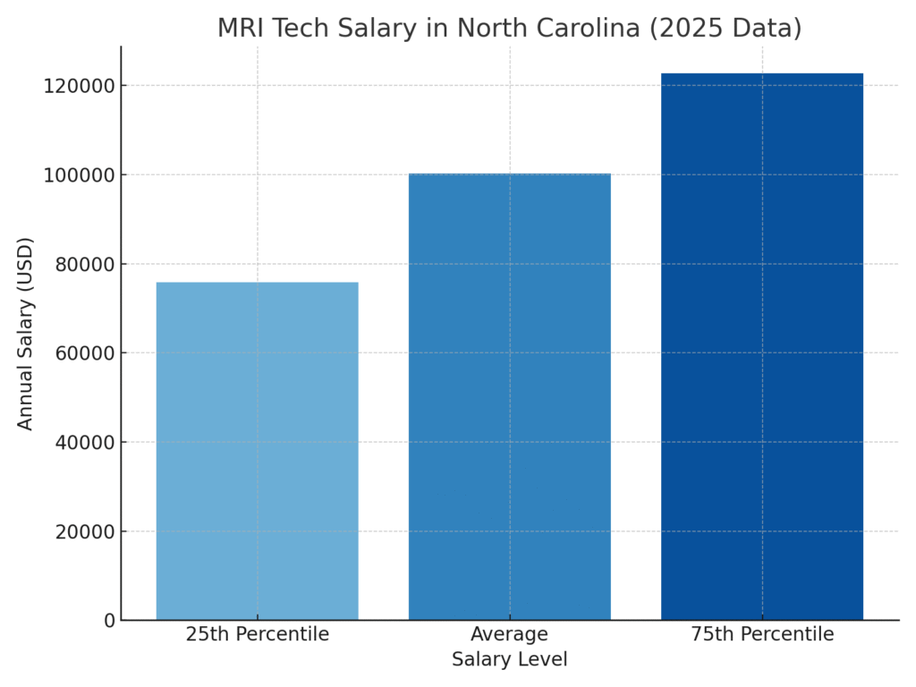 mri_tech_salary_nc_2025