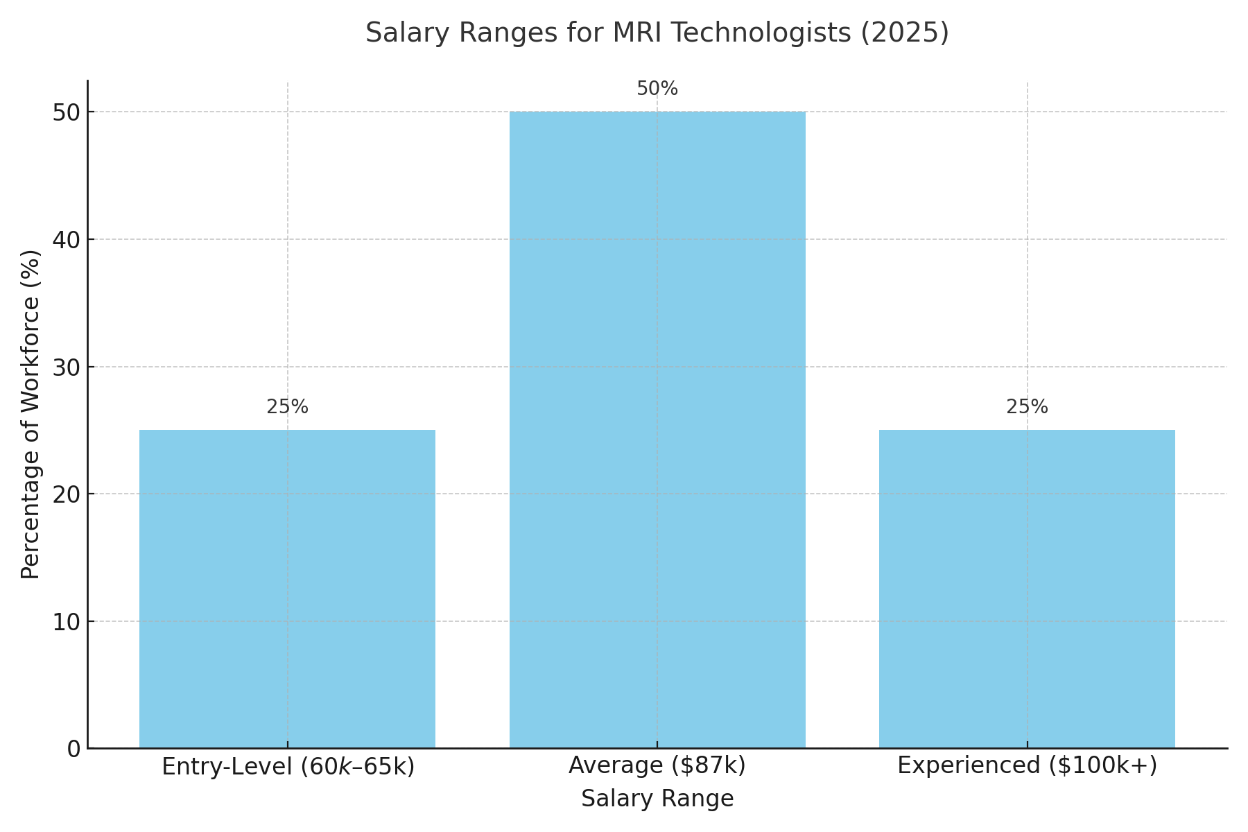 Mri Tech Salary Guide: Education Requirements And Top Paying Industries